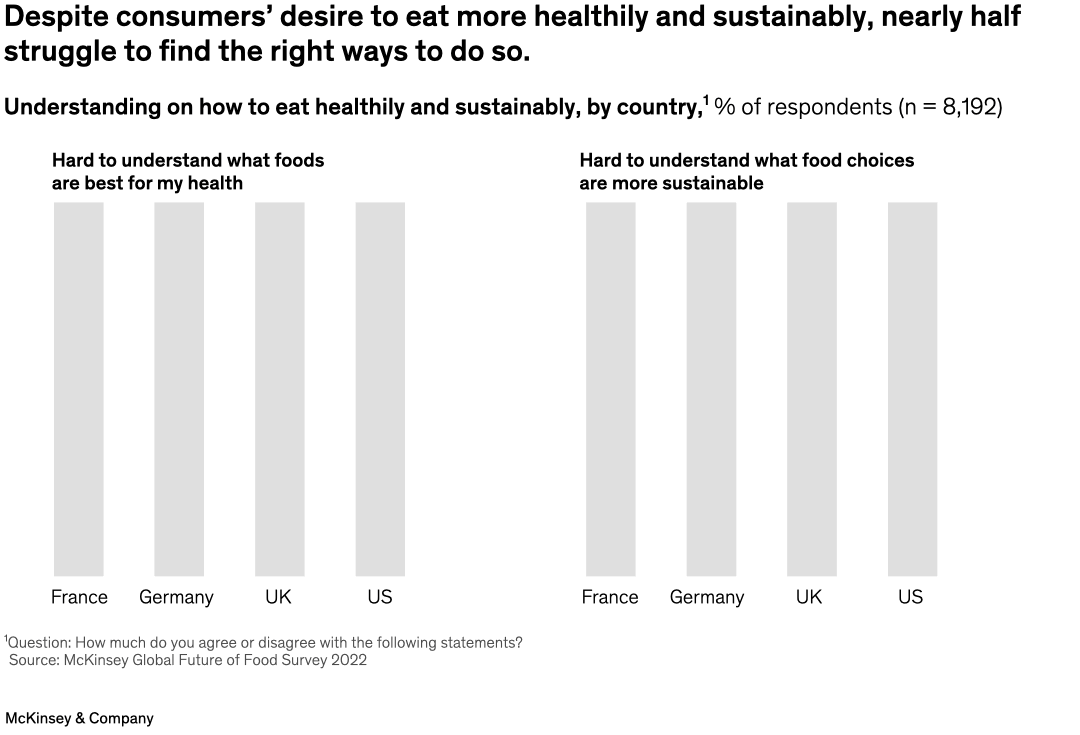 Despite consumers' desire to eat more healthily and sustainably, nearly half struggle to find the right ways to do so.